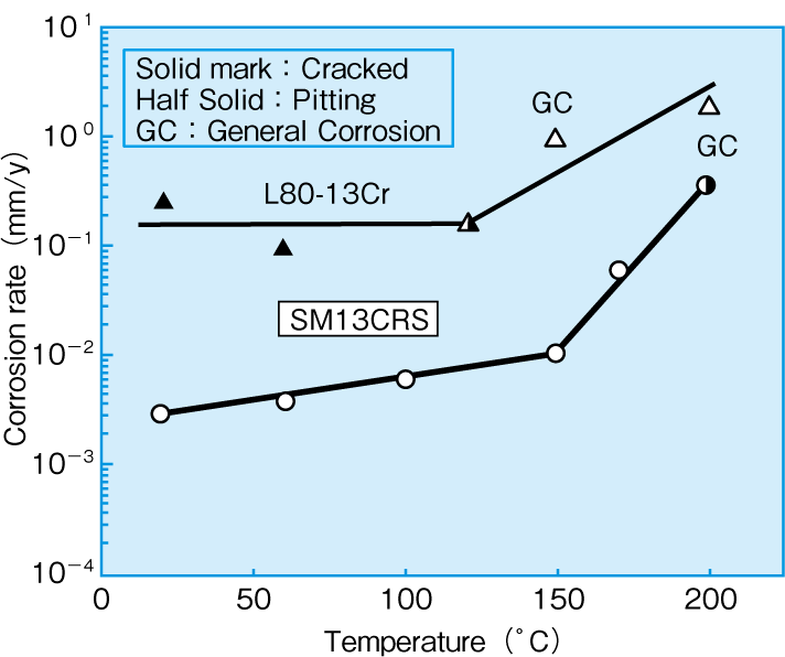 Effect of temperature on corrosion resistance of SM13CRS