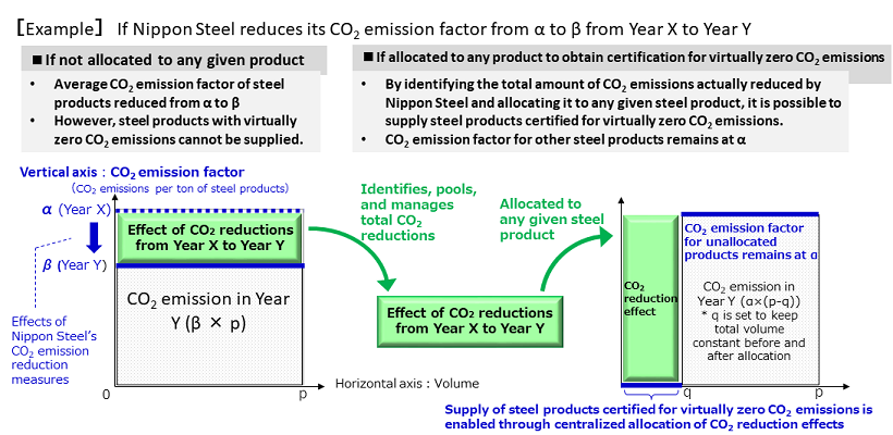 CO2 Mass Balance concept