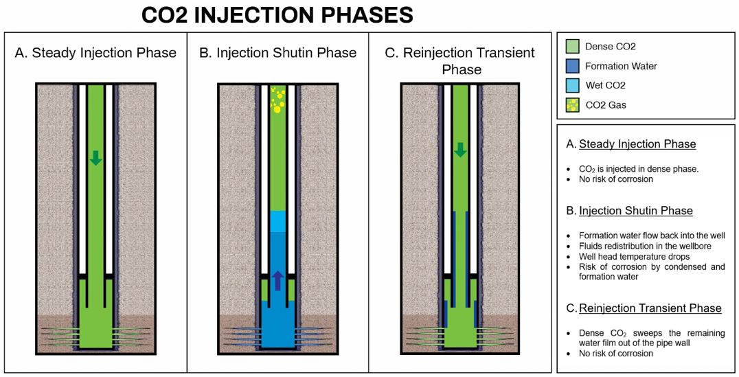 Injection Phases