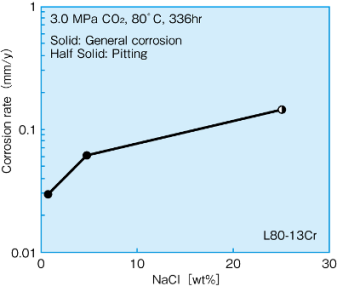 Corrosion rate of 13CR in different NaCl concentrations with CO2