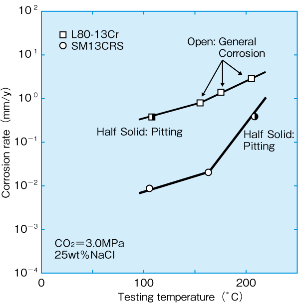 Pitting & General corrosion resistant of 13CR and Super 13CR in sweet environment