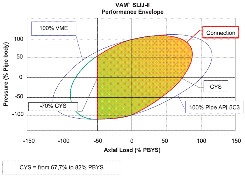 VAM SLIJ-II Performance Envelope