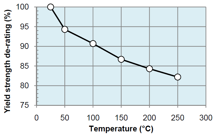 Yield strength / Temperature