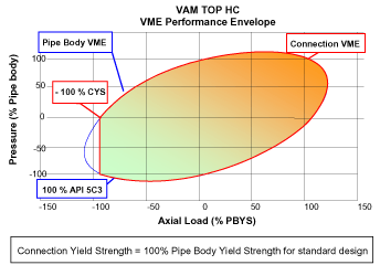 VAM TOP HC Performance Envelope